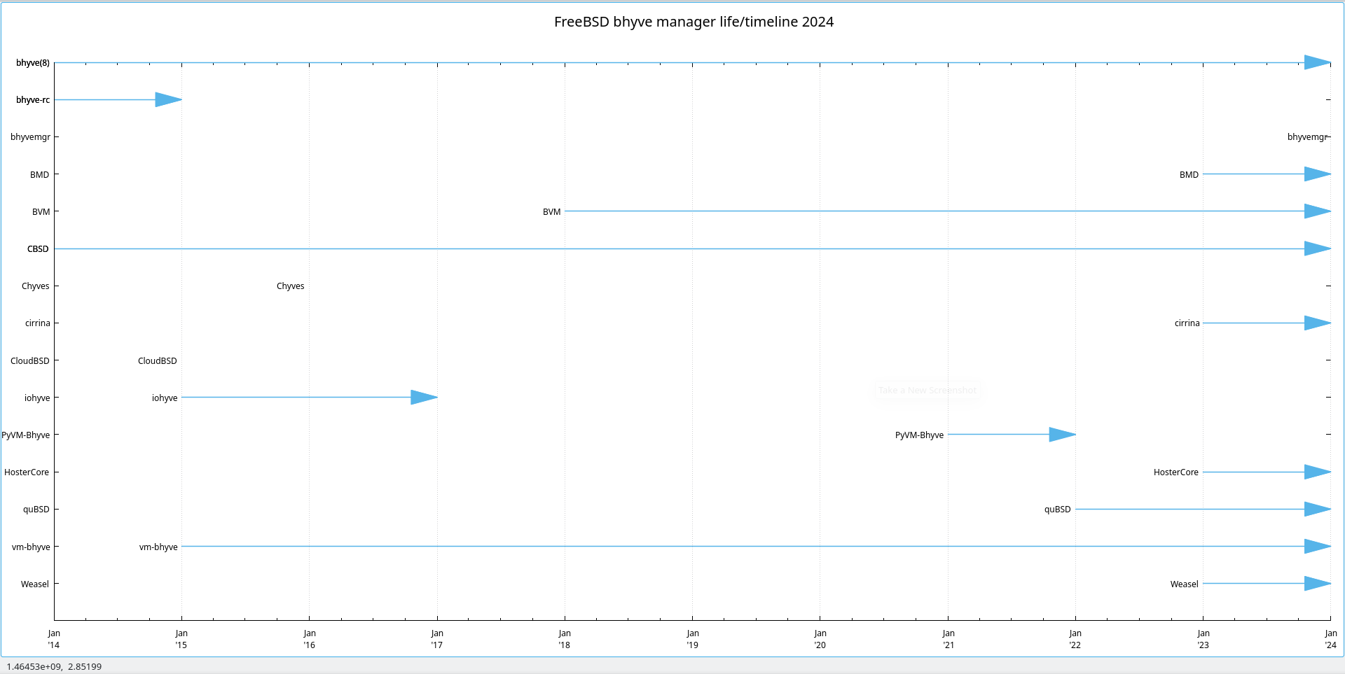 FreeBSD-bhyve-chart-2024