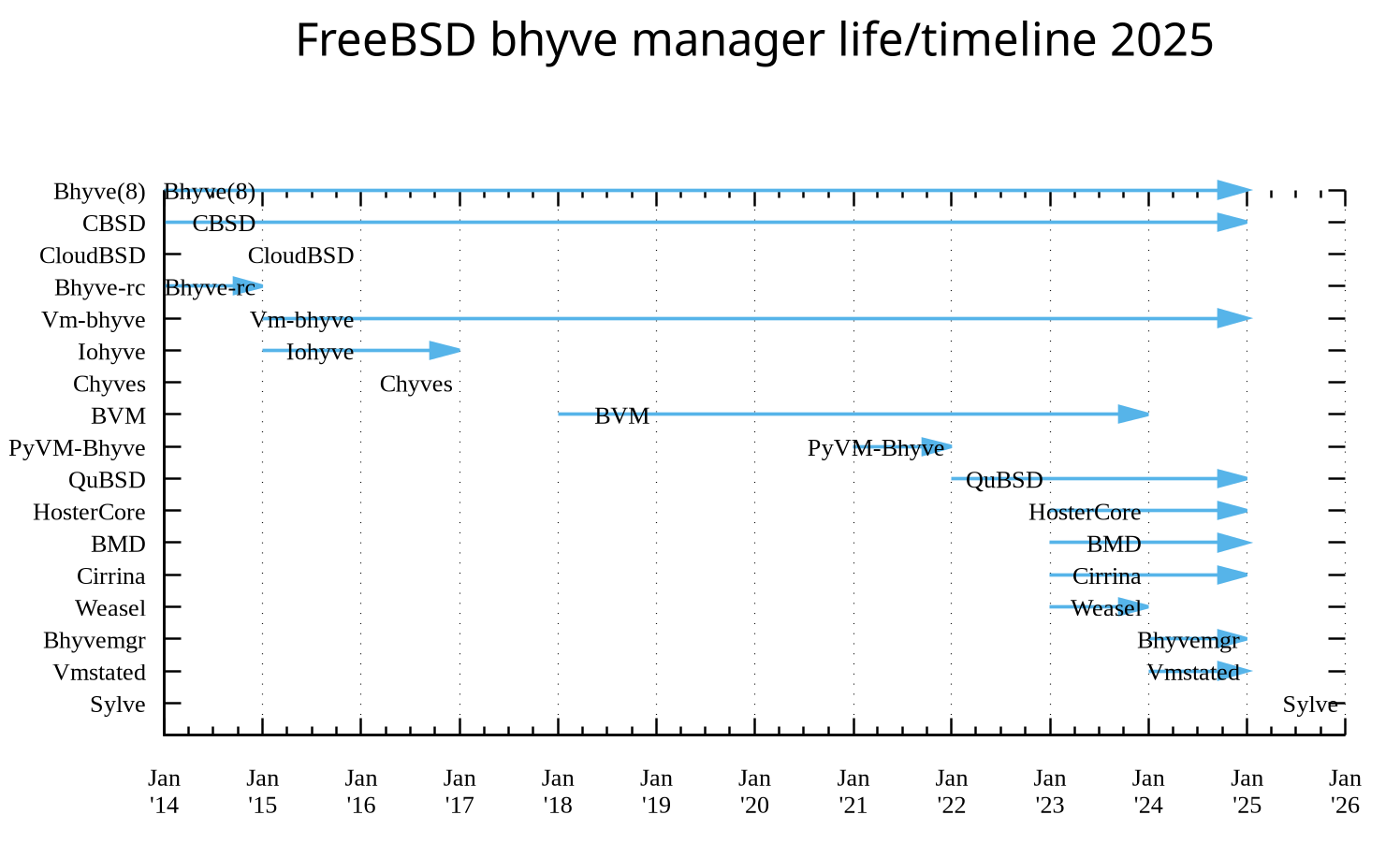 FreeBSD-bhyve-chart-2025