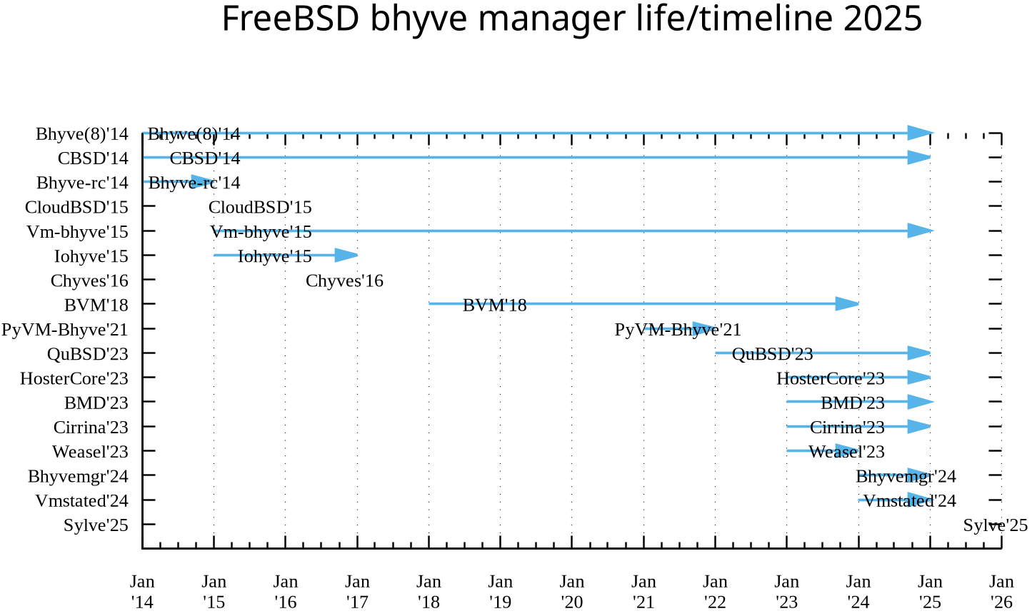 FreeBSD-bhyve-chart-2025