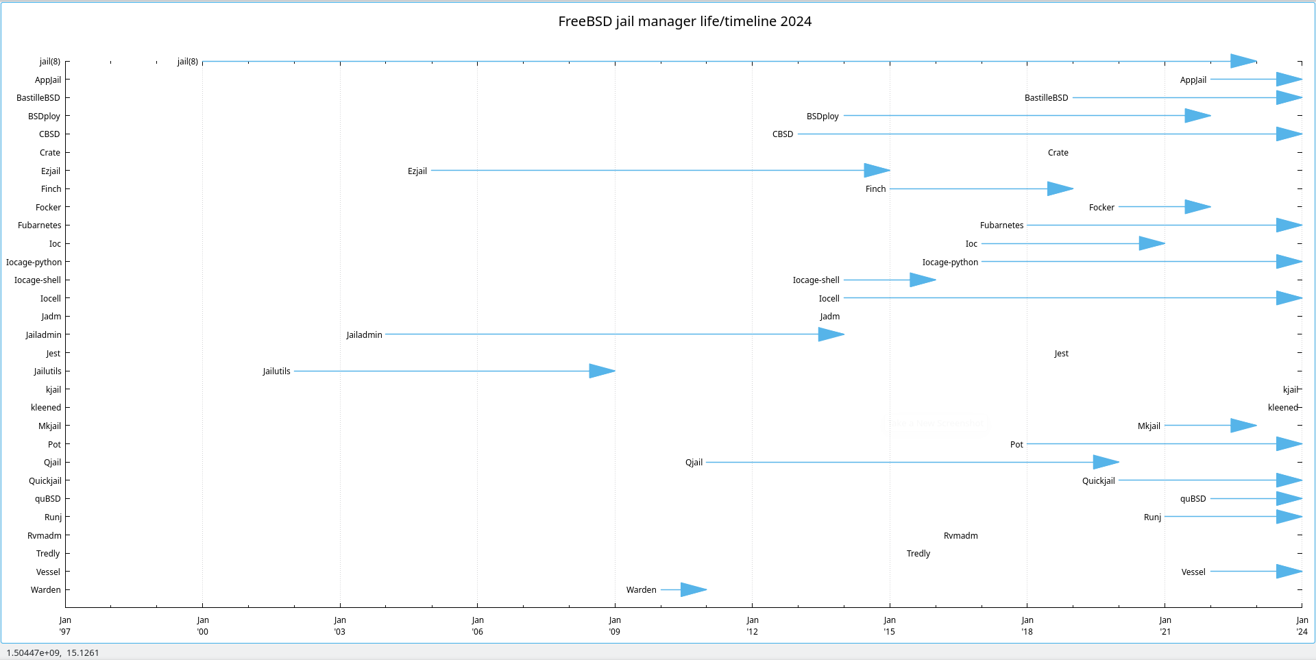 FreeBSD-jail-chart-2024