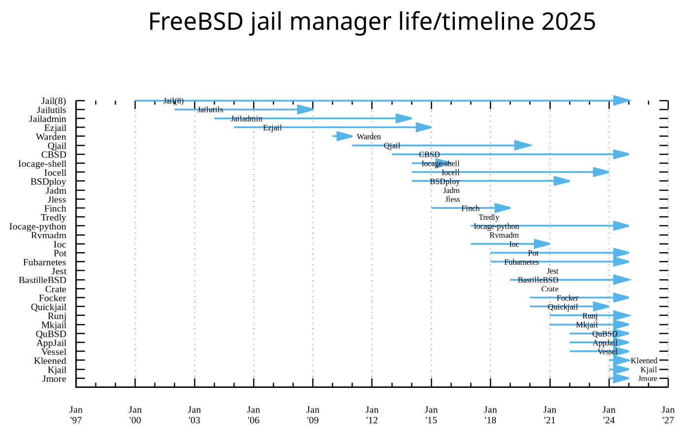 FreeBSD-jail-chart-2025