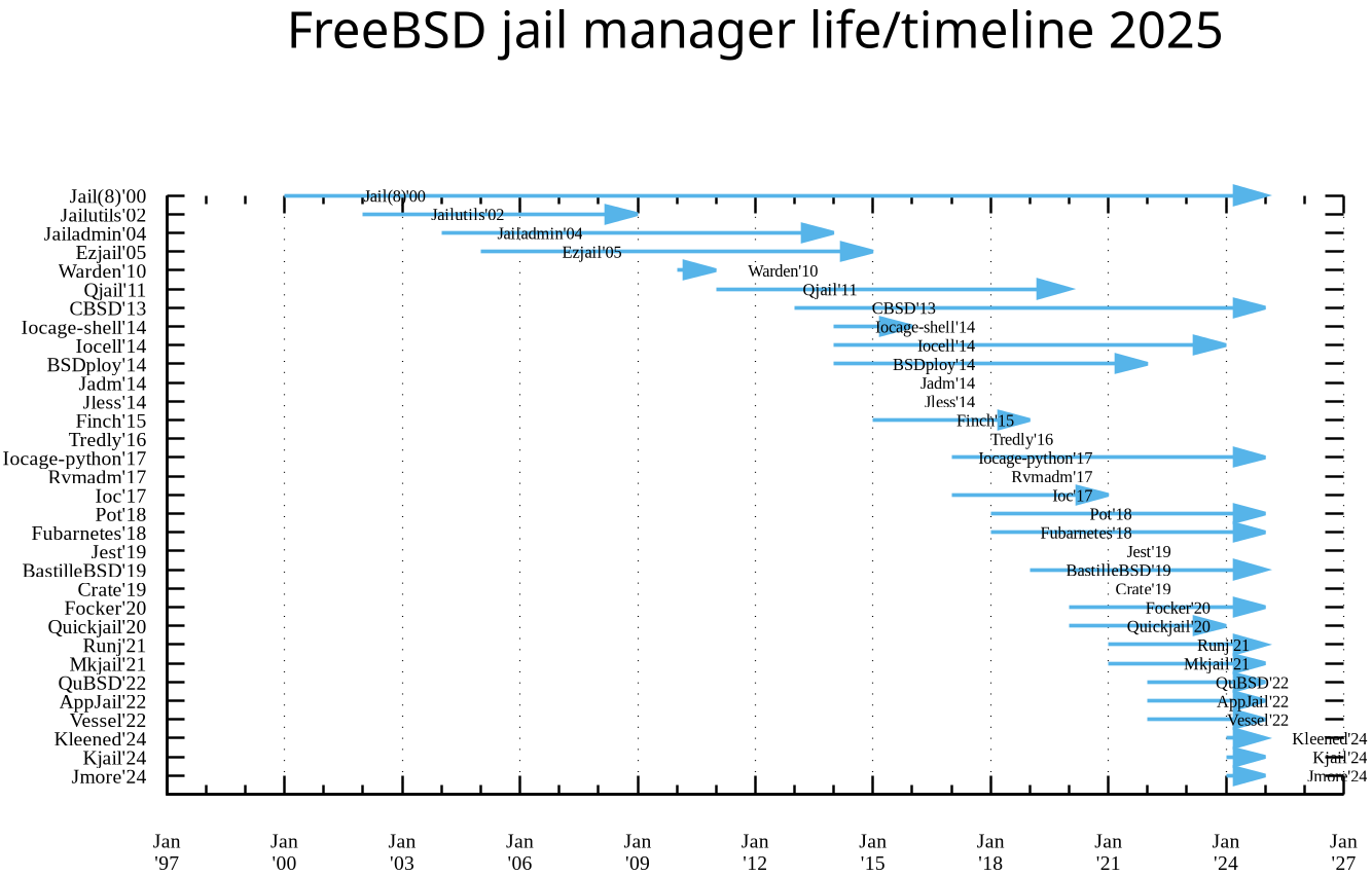 FreeBSD-jail-chart-2025